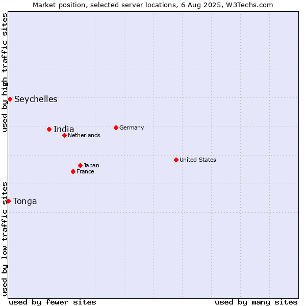 Market position of India vs. Seychelles vs. Tonga