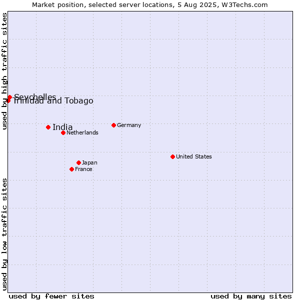 Market position of India vs. Seychelles vs. Trinidad and Tobago