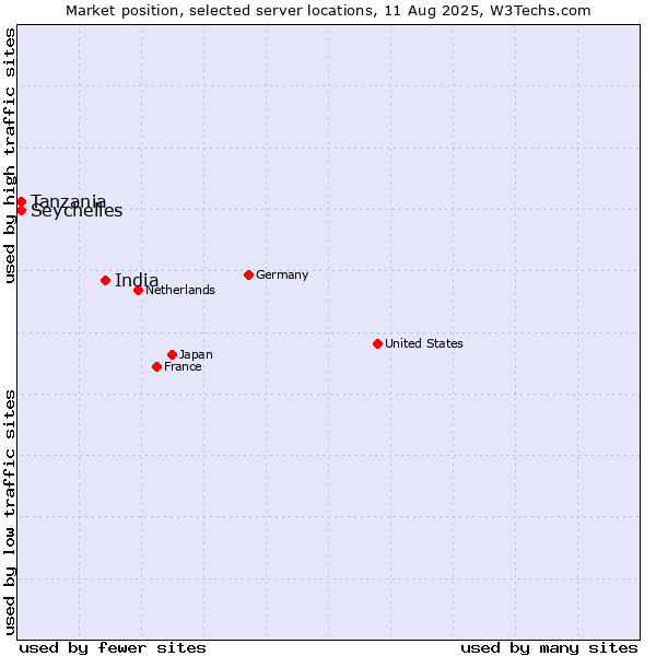 Market position of India vs. Tanzania vs. Seychelles