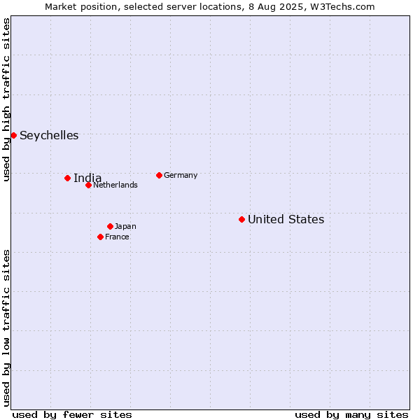 Market position of United States and territories vs. India vs. Seychelles