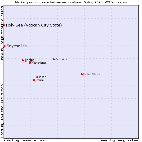 Market position of India vs. Seychelles vs. Holy See (Vatican City State)