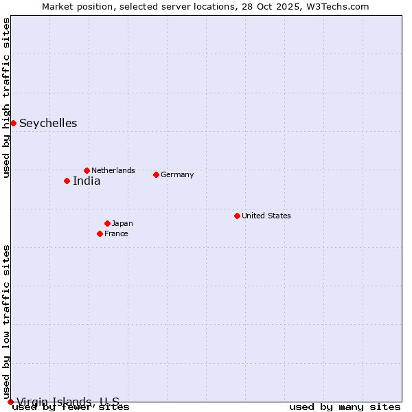 Market position of India vs. Seychelles vs. Virgin Islands, U.S.