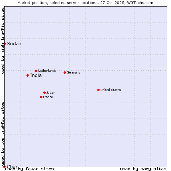 Market position of India vs. Sudan vs. Chad