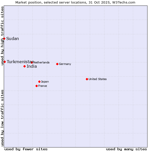 Market position of India vs. Turkmenistan vs. Sudan