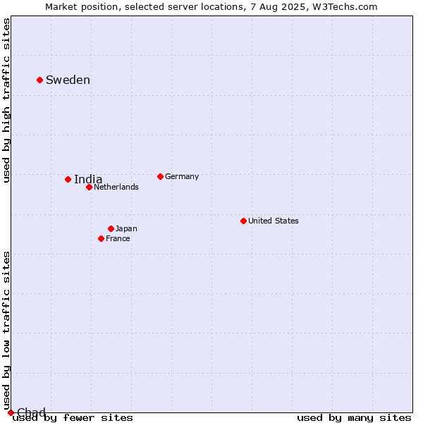 Market position of India vs. Sweden vs. Chad