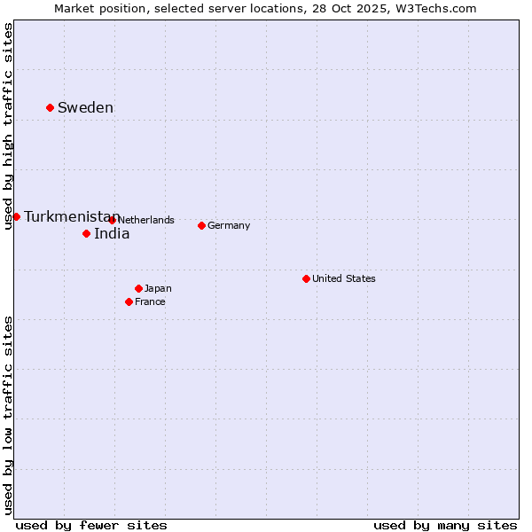Market position of India vs. Sweden vs. Turkmenistan