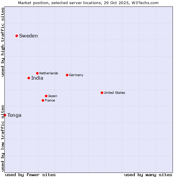 Market position of India vs. Sweden vs. Tonga