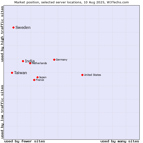 Market position of India vs. Sweden vs. Taiwan