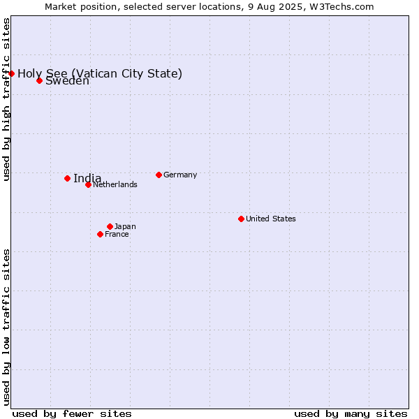 Market position of India vs. Sweden vs. Holy See (Vatican City State)