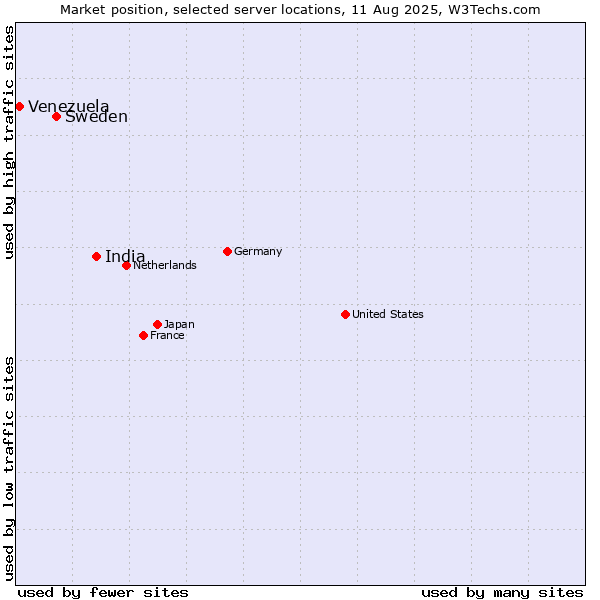 Market position of India vs. Sweden vs. Venezuela