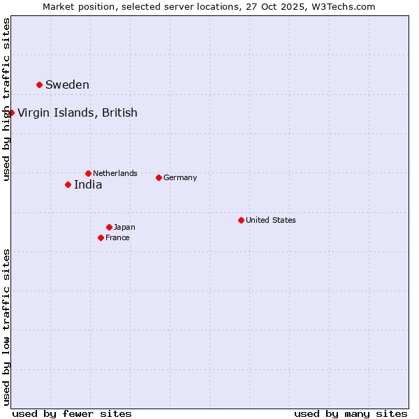 Market position of India vs. Sweden vs. Virgin Islands, British