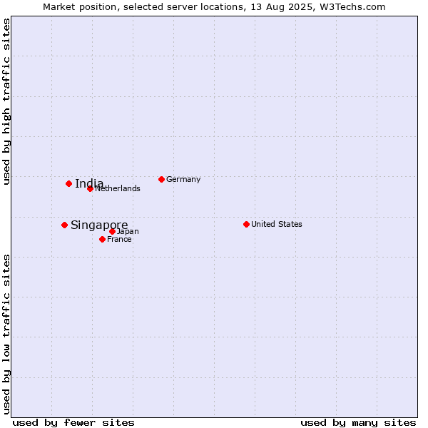 Market position of India vs. Singapore