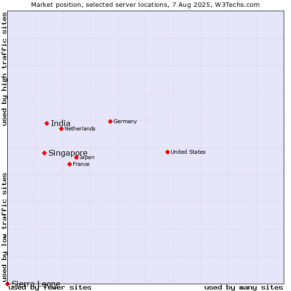 Market position of India vs. Singapore vs. Sierra Leone