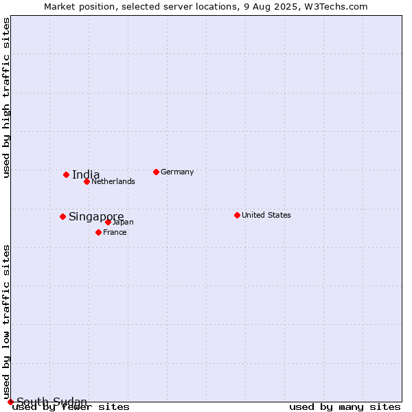 Market position of India vs. Singapore vs. South Sudan