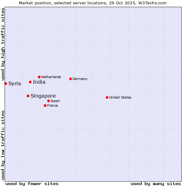 Market position of India vs. Singapore vs. Syria