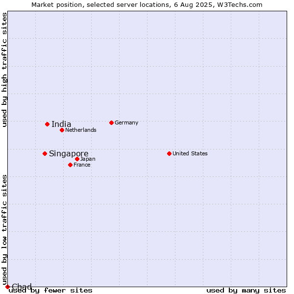 Market position of India vs. Singapore vs. Chad