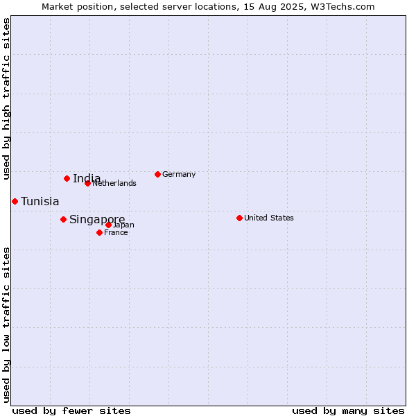 Market position of India vs. Singapore vs. Tunisia