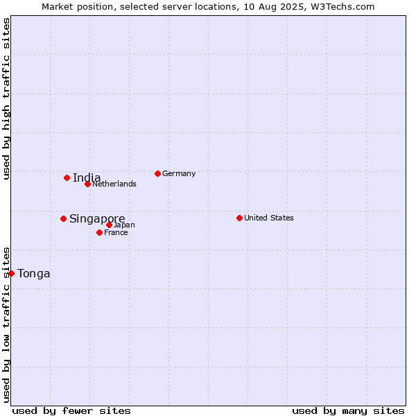 Market position of India vs. Singapore vs. Tonga