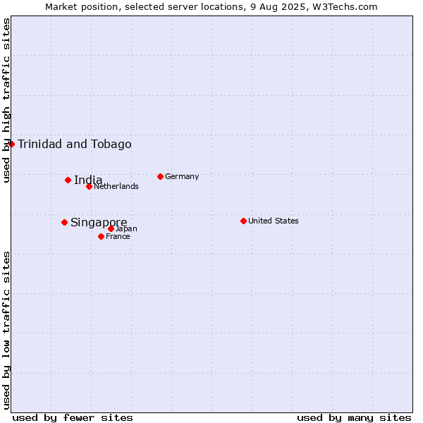 Market position of India vs. Singapore vs. Trinidad and Tobago
