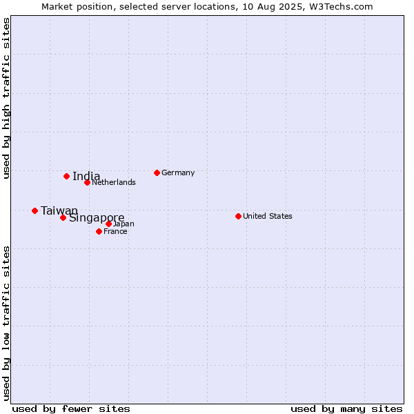 Market position of India vs. Singapore vs. Taiwan