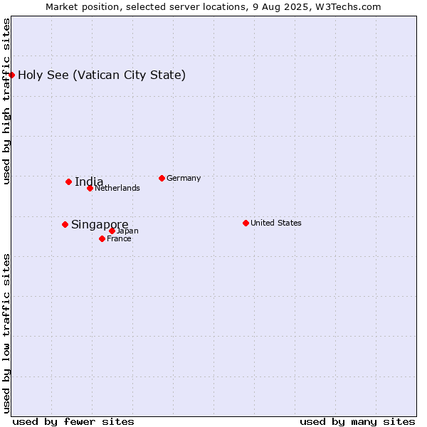 Market position of India vs. Singapore vs. Holy See (Vatican City State)
