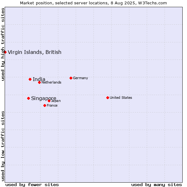 Market position of India vs. Singapore vs. Virgin Islands, British