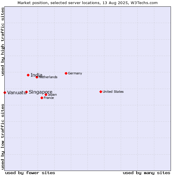 Market position of India vs. Singapore vs. Vanuatu