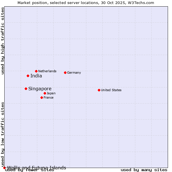 Market position of India vs. Singapore vs. Wallis and Futuna Islands