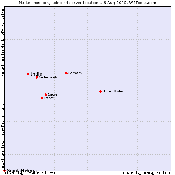 Market position of India vs. Sierra Leone vs. Saint Helena