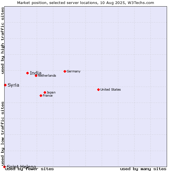 Market position of India vs. Syria vs. Saint Helena