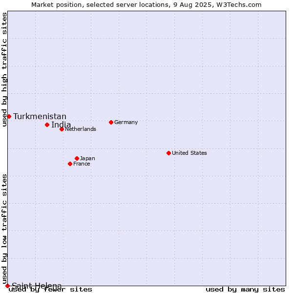 Market position of India vs. Turkmenistan vs. Saint Helena