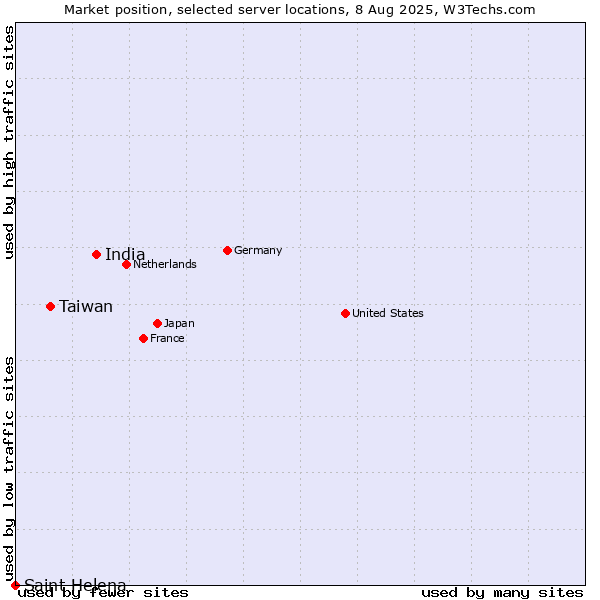 Market position of India vs. Taiwan vs. Saint Helena