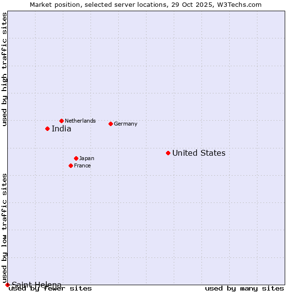 Market position of United States and territories vs. India vs. Saint Helena