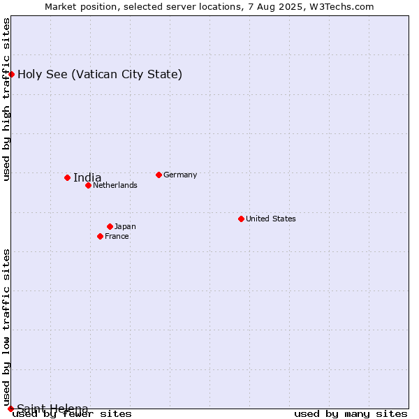 Market position of India vs. Holy See (Vatican City State) vs. Saint Helena