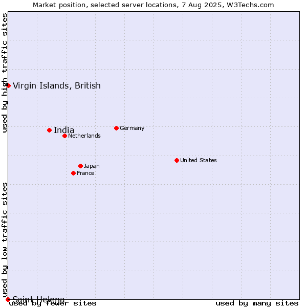 Market position of India vs. Virgin Islands, British vs. Saint Helena