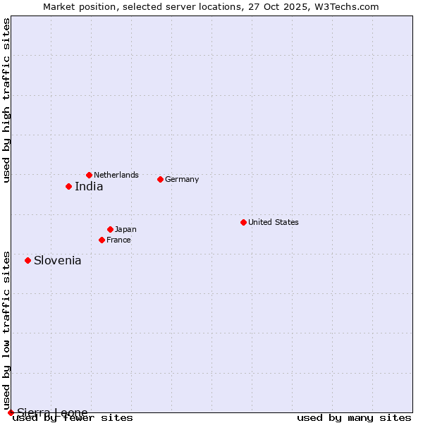 Market position of India vs. Slovenia vs. Sierra Leone