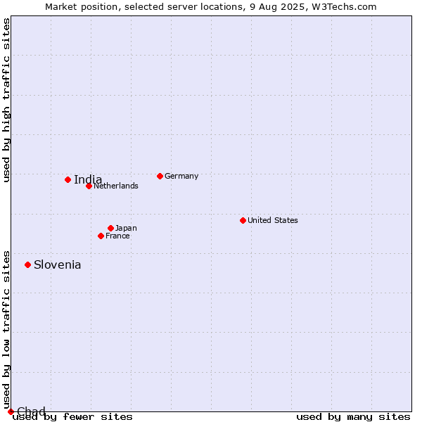 Market position of India vs. Slovenia vs. Chad