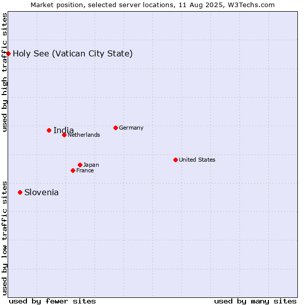 Market position of India vs. Slovenia vs. Holy See (Vatican City State)