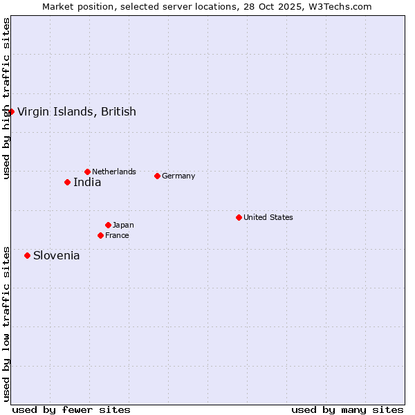 Market position of India vs. Slovenia vs. Virgin Islands, British
