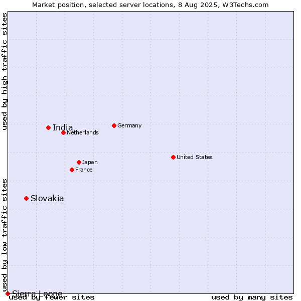 Market position of India vs. Slovakia vs. Sierra Leone