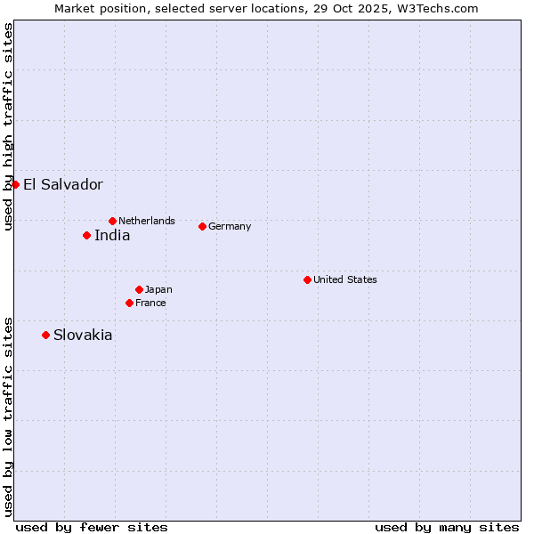 Market position of India vs. Slovakia vs. El Salvador