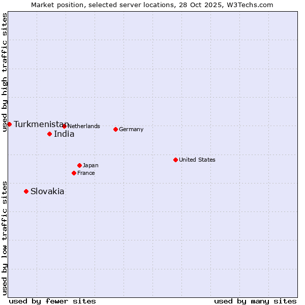 Market position of India vs. Slovakia vs. Turkmenistan