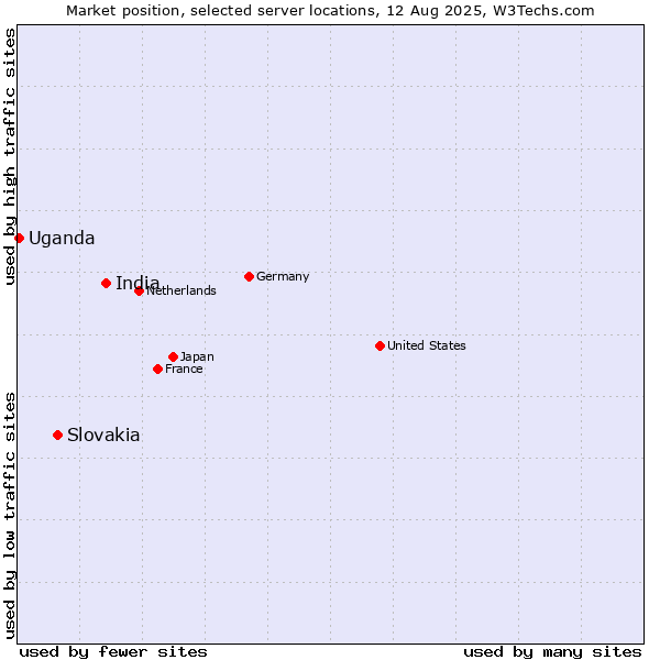Market position of India vs. Slovakia vs. Uganda