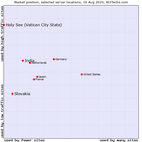 Market position of India vs. Slovakia vs. Holy See (Vatican City State)