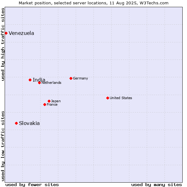Market position of India vs. Slovakia vs. Venezuela
