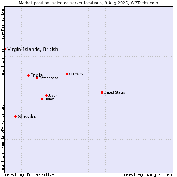 Market position of India vs. Slovakia vs. Virgin Islands, British