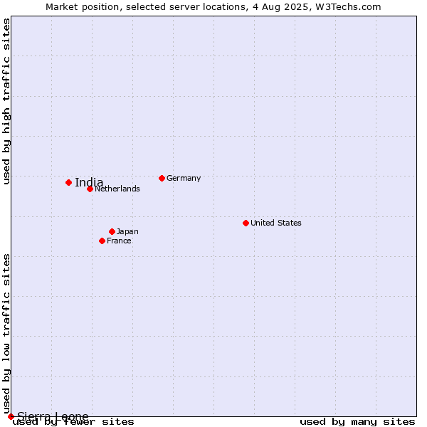 Market position of India vs. Sierra Leone