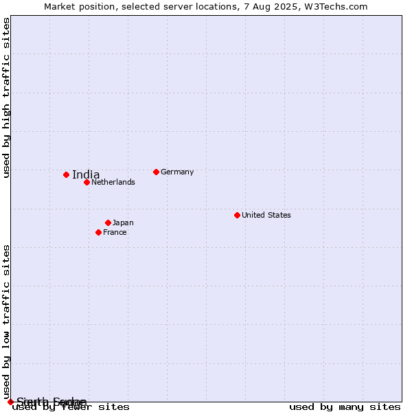 Market position of India vs. Sierra Leone vs. South Sudan