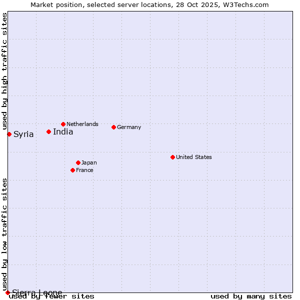 Market position of India vs. Syria vs. Sierra Leone