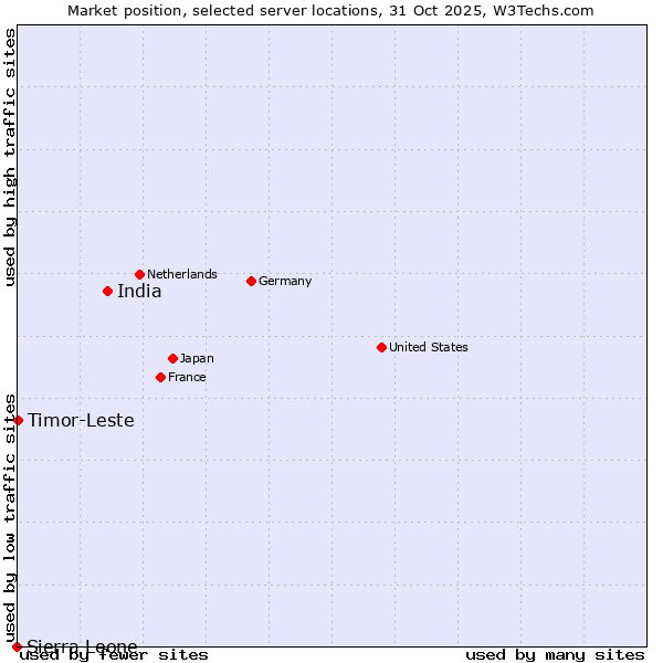 Market position of India vs. Timor-Leste vs. Sierra Leone